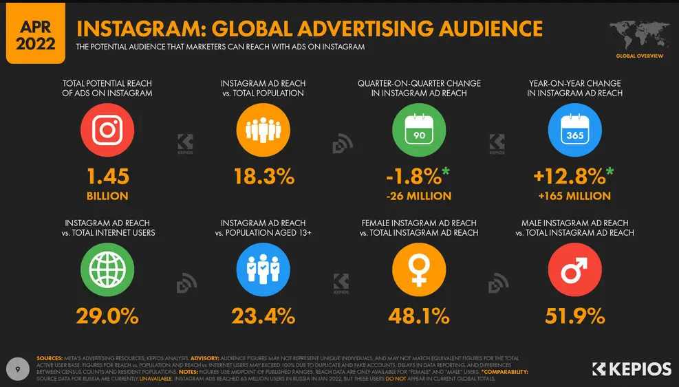 instagram global advertising audience stats